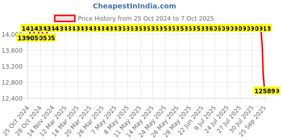 moglix.com Unique TC Series 100mm Complete Tyre Type Automatic Flexible Cushion Coupling, TC/L/018 unique Price History Graph from 25 Oct 2024 to 7 Oct 2025