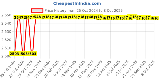moglix.com Unique TC Series 100mm Spare Tyre Type Automatic Flexible Cushion Coupling, TC/L/018 unique Price History Graph from 25 Oct 2024 to 7 Oct 2025