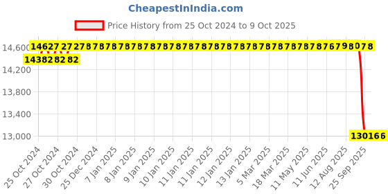 moglix.com Unique TC Series 105mm Complete Tyre Type Automatic Flexible Cushion Coupling, TC/K/019 unique Price History Graph from 25 Oct 2024 to 8 Oct 2025