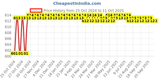 moglix.com Unique TC Series 11mm Complete Tyre Type Automatic Flexible Cushion Coupling, TC/Z/002 unique Price History Graph from 25 Oct 2024 to 11 Oct 2025