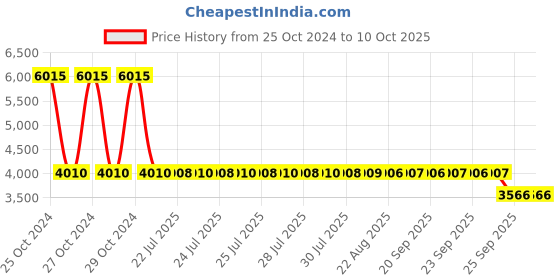 moglix.com Unique TC Series 11mm Complete Tyre Type Automatic Flexible Cushion Coupling, TC/Z/002 (Pack of 10) unique Price History Graph from 25 Oct 2024 to 10 Oct 2025