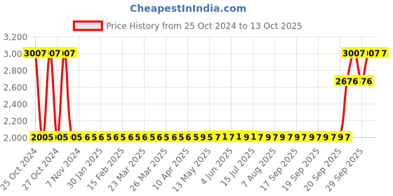 moglix.com Unique TC Series 11mm Complete Tyre Type Automatic Flexible Cushion Coupling, TC/Z/002 (Pack of 5) unique Price History Graph from 25 Oct 2024 to 13 Oct 2025