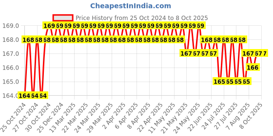 moglix.com Unique TC Series 11mm Spare Tyre Type Automatic Flexible Cushion Coupling, TC/Z/002 unique Price History Graph from 25 Oct 2024 to 7 Oct 2025