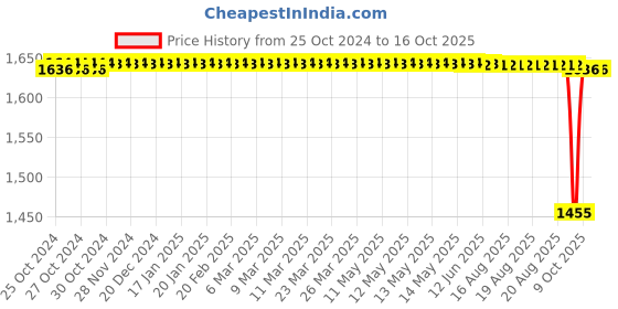 moglix.com Unique TC Series 11mm Spare Tyre Type Automatic Flexible Cushion Coupling, TC/Z/002 (Pack of 10) unique Price History Graph from 25 Oct 2024 to 16 Oct 2025