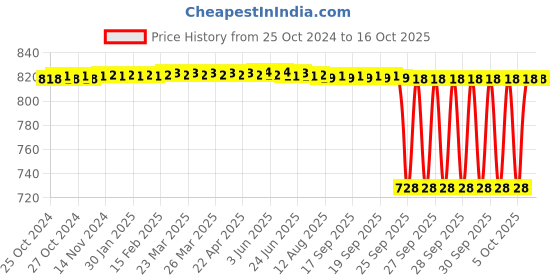 moglix.com Unique TC Series 11mm Spare Tyre Type Automatic Flexible Cushion Coupling, TC/Z/002 (Pack of 5) unique Price History Graph from 25 Oct 2024 to 16 Oct 2025