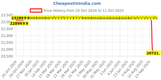 moglix.com Unique TC Series 130mm Complete Tyre Type Automatic Flexible Cushion Coupling, TC/1/021 unique Price History Graph from 25 Oct 2024 to 10 Oct 2025