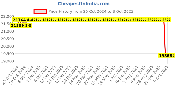 moglix.com Unique TC Series 130mm Complete Tyre Type Automatic Flexible Cushion Coupling, TC/J/020 unique Price History Graph from 25 Oct 2024 to 8 Oct 2025