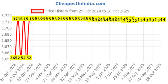moglix.com Unique TC Series 130mm Spare Tyre Type Automatic Flexible Cushion Coupling, TC/1/021 unique Price History Graph from 25 Oct 2024 to 18 Oct 2025