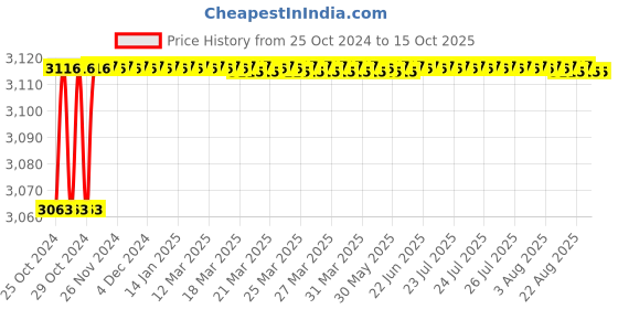 moglix.com Unique TC Series 130mm Spare Tyre Type Automatic Flexible Cushion Coupling, TC/J/020 unique Price History Graph from 25 Oct 2024 to 14 Oct 2025