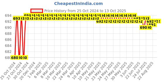 moglix.com Unique TC Series 14mm Complete Tyre Type Automatic Flexible Cushion Coupling, TC/Z/003 unique Price History Graph from 25 Oct 2024 to 11 Oct 2025