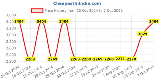moglix.com Unique TC Series 14mm Complete Tyre Type Automatic Flexible Cushion Coupling, TC/Z/003 (Pack of 5) unique Price History Graph from 25 Oct 2024 to 7 Oct 2025