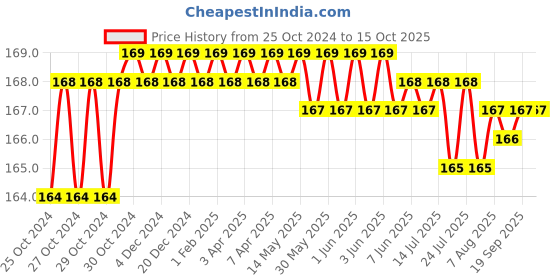 moglix.com Unique TC Series 14mm Spare Tyre Type Automatic Flexible Cushion Coupling, TC/Z/003 unique Price History Graph from 25 Oct 2024 to 14 Oct 2025