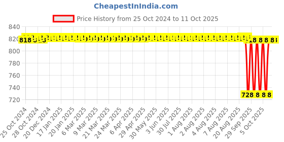 moglix.com Unique TC Series 14mm Spare Tyre Type Automatic Flexible Cushion Coupling, TC/Z/003 (Pack of 5) unique Price History Graph from 25 Oct 2024 to 11 Oct 2025