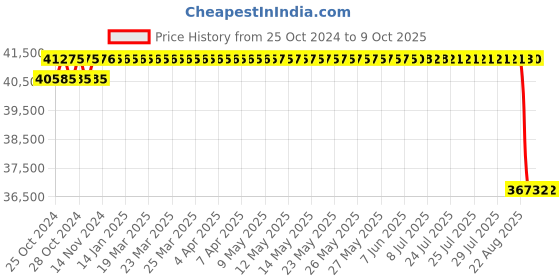 moglix.com Unique TC Series 150mm Complete Tyre Type Automatic Flexible Cushion Coupling, TC/G/023 unique Price History Graph from 25 Oct 2024 to 7 Oct 2025