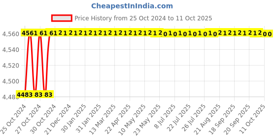 moglix.com Unique TC Series 150mm Spare Tyre Type Automatic Flexible Cushion Coupling, TC/H/022 unique Price History Graph from 25 Oct 2024 to 11 Oct 2025