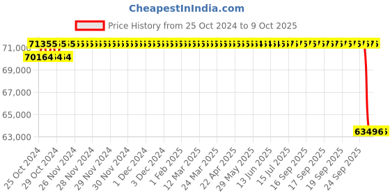 moglix.com Unique TC Series 165mm Complete Tyre Type Automatic Flexible Cushion Coupling, TC/E/025 unique Price History Graph from 25 Oct 2024 to 9 Oct 2025