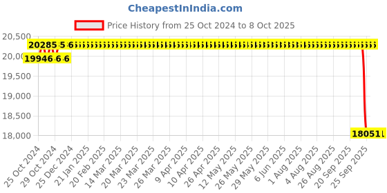 moglix.com Unique TC Series 165mm Spare Tyre Type Automatic Flexible Cushion Coupling, TC/E/025 unique Price History Graph from 25 Oct 2024 to 8 Oct 2025