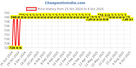 moglix.com Unique TC Series 18mm Complete Tyre Type Automatic Flexible Cushion Coupling, TC/Z/004 unique Price History Graph from 25 Oct 2024 to 8 Oct 2025