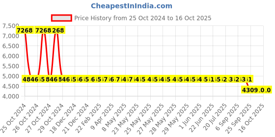 moglix.com Unique TC Series 18mm Complete Tyre Type Automatic Flexible Cushion Coupling, TC/Z/004 (Pack of 10) unique Price History Graph from 25 Oct 2024 to 15 Oct 2025