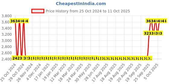 moglix.com Unique TC Series 18mm Complete Tyre Type Automatic Flexible Cushion Coupling, TC/Z/004 (Pack of 5) unique Price History Graph from 25 Oct 2024 to 11 Oct 2025