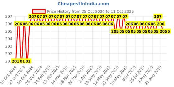 moglix.com Unique TC Series 18mm Spare Tyre Type Automatic Flexible Cushion Coupling, TC/Z/004 unique Price History Graph from 25 Oct 2024 to 10 Oct 2025