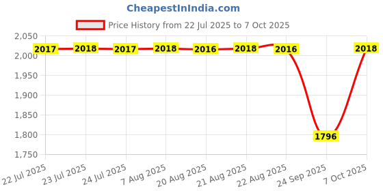 moglix.com Unique TC Series 18mm Spare Tyre Type Automatic Flexible Cushion Coupling, TC/Z/004 (Pack of 10) unique Price History Graph from 22 Jul 2025 to 7 Oct 2025
