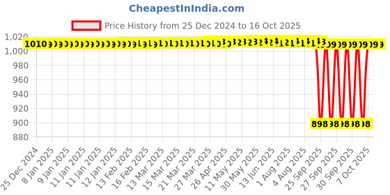 moglix.com Unique TC Series 18mm Spare Tyre Type Automatic Flexible Cushion Coupling, TC/Z/004 (Pack of 5) unique Price History Graph from 25 Dec 2024 to 16 Oct 2025