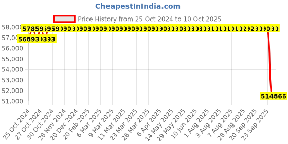 moglix.com Unique TC Series 200mm Complete Tyre Type Automatic Flexible Cushion Coupling, TC/F/024 unique Price History Graph from 25 Oct 2024 to 10 Oct 2025