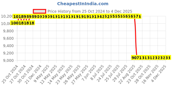 moglix.com Unique TC Series 200mm Spare Tyre Type Automatic Flexible Cushion Coupling, TC/F/024 unique Price History Graph from 25 Oct 2024 to 2 Dec 2025