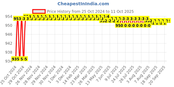 moglix.com Unique TC Series 22mm Complete Tyre Type Automatic Flexible Cushion Coupling, TC/Y/005 unique Price History Graph from 25 Oct 2024 to 11 Oct 2025