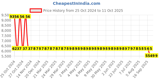 moglix.com Unique TC Series 22mm Complete Tyre Type Automatic Flexible Cushion Coupling, TC/Y/005 (Pack of 10) unique Price History Graph from 25 Oct 2024 to 11 Oct 2025
