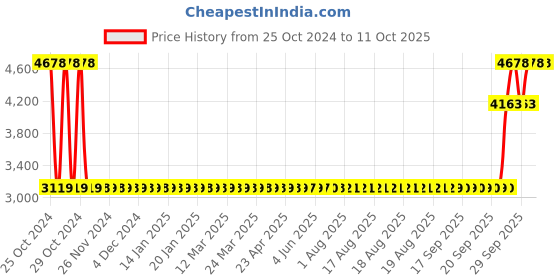 moglix.com Unique TC Series 22mm Complete Tyre Type Automatic Flexible Cushion Coupling, TC/Y/005 (Pack of 5) unique Price History Graph from 25 Oct 2024 to 11 Oct 2025
