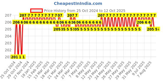 moglix.com Unique TC Series 22mm Spare Tyre Type Automatic Flexible Cushion Coupling, TC/Y/005 unique Price History Graph from 25 Oct 2024 to 11 Oct 2025