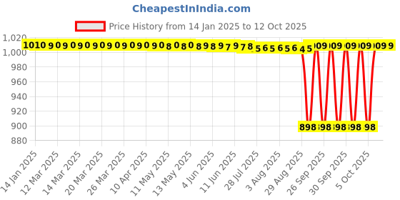 moglix.com Unique TC Series 22mm Spare Tyre Type Automatic Flexible Cushion Coupling, TC/Y/005 (Pack of 5) unique Price History Graph from 14 Jan 2025 to 12 Oct 2025