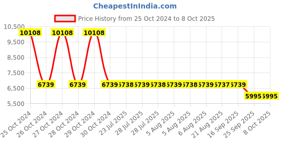 moglix.com Unique TC Series 24mm Complete Tyre Type Automatic Flexible Cushion Coupling, TC/X/006 (Pack of 10) unique Price History Graph from 25 Oct 2024 to 7 Oct 2025