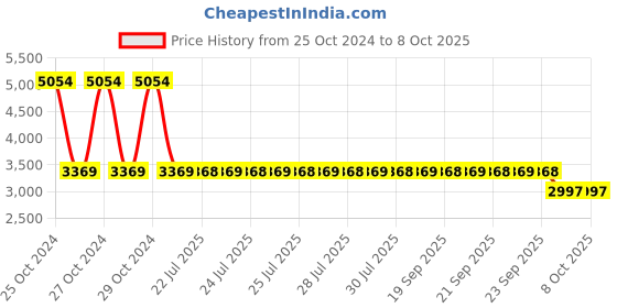 moglix.com Unique TC Series 24mm Complete Tyre Type Automatic Flexible Cushion Coupling, TC/X/006 (Pack of 5) unique Price History Graph from 25 Oct 2024 to 7 Oct 2025