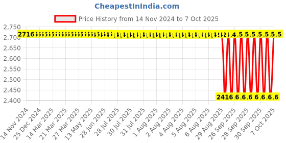moglix.com Unique TC Series 24mm Spare Tyre Type Automatic Flexible Cushion Coupling, TC/X/006 (Pack of 10) unique Price History Graph from 14 Nov 2024 to 7 Oct 2025