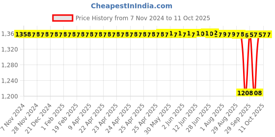 moglix.com Unique TC Series 24mm Spare Tyre Type Automatic Flexible Cushion Coupling, TC/X/006 (Pack of 5) unique Price History Graph from 7 Nov 2024 to 11 Oct 2025