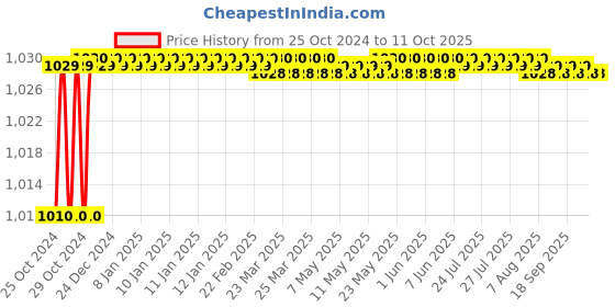 moglix.com Unique TC Series 28mm Complete Tyre Type Automatic Flexible Cushion Coupling, TC/W/007 unique Price History Graph from 25 Oct 2024 to 11 Oct 2025