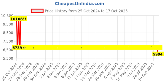 moglix.com Unique TC Series 28mm Complete Tyre Type Automatic Flexible Cushion Coupling, TC/W/007 (Pack of 10) unique Price History Graph from 25 Oct 2024 to 16 Oct 2025