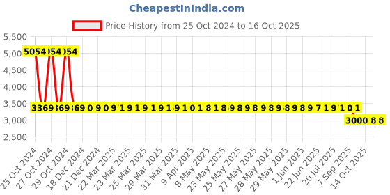 moglix.com Unique TC Series 28mm Complete Tyre Type Automatic Flexible Cushion Coupling, TC/W/007 (Pack of 5) unique Price History Graph from 25 Oct 2024 to 16 Oct 2025