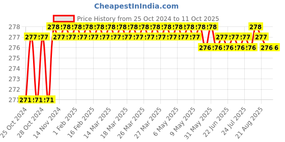 moglix.com Unique TC Series 28mm Spare Tyre Type Automatic Flexible Cushion Coupling, TC/W/007 unique Price History Graph from 25 Oct 2024 to 10 Oct 2025