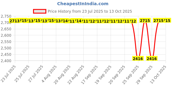 moglix.com Unique TC Series 28mm Spare Tyre Type Automatic Flexible Cushion Coupling, TC/W/007 (Pack of 10) unique Price History Graph from 23 Jul 2025 to 12 Oct 2025