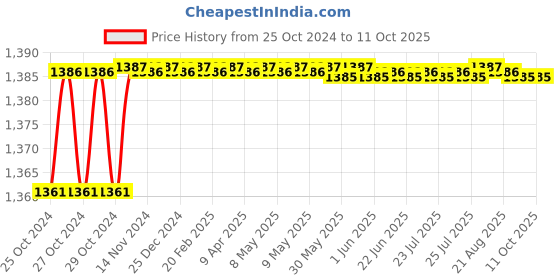 moglix.com Unique TC Series 32mm Complete Tyre Type Automatic Flexible Cushion Coupling, TC/V/008 unique Price History Graph from 25 Oct 2024 to 10 Oct 2025
