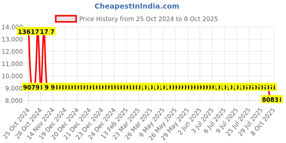 moglix.com Unique TC Series 32mm Complete Tyre Type Automatic Flexible Cushion Coupling, TC/V/008 (Pack of 10) unique Price History Graph from 25 Oct 2024 to 7 Oct 2025