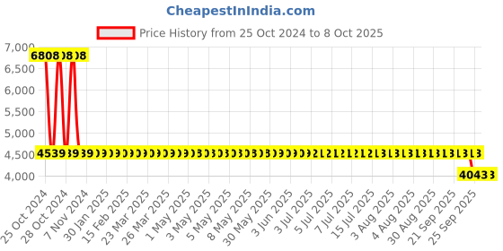 moglix.com Unique TC Series 32mm Complete Tyre Type Automatic Flexible Cushion Coupling, TC/V/008 (Pack of 5) unique Price History Graph from 25 Oct 2024 to 7 Oct 2025