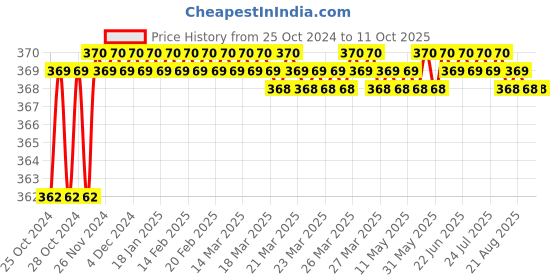 moglix.com Unique TC Series 32mm Spare Tyre Type Automatic Flexible Cushion Coupling, TC/V/008 unique Price History Graph from 25 Oct 2024 to 10 Oct 2025