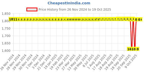 moglix.com Unique TC Series 32mm Spare Tyre Type Automatic Flexible Cushion Coupling, TC/V/008 (Pack of 5) unique Price History Graph from 26 Nov 2024 to 17 Oct 2025