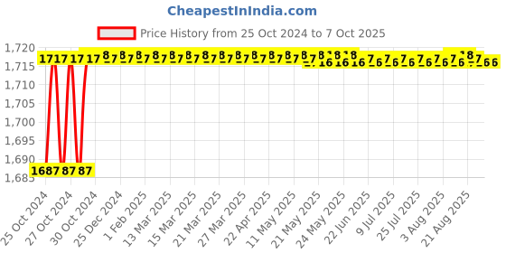 moglix.com Unique TC Series 38mm Complete Tyre Type Automatic Flexible Cushion Coupling, TC/U/009 unique Price History Graph from 25 Oct 2024 to 7 Oct 2025