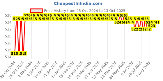 moglix.com Unique TC Series 38mm Spare Tyre Type Automatic Flexible Cushion Coupling, TC/U/009 unique Price History Graph from 25 Oct 2024 to 13 Oct 2025
